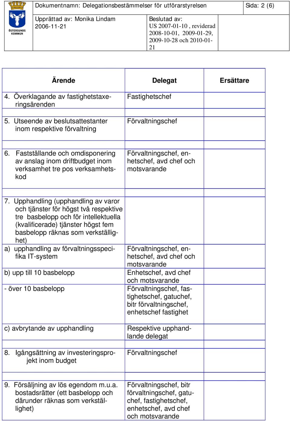 Upphandling (upphandling av varor och tjänster för högst två respektive tre basbelopp och för intellektuella (kvalificerade) tjänster högst fem basbelopp räknas som verkställighet) a) upphandling av