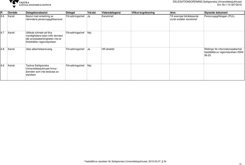 7 Kansli Utfärda fullmakt att föra myndighetens talan inför domstol där processbehörigheten inte är förbehållen regionstyrelsen Förvaltningschef Nej