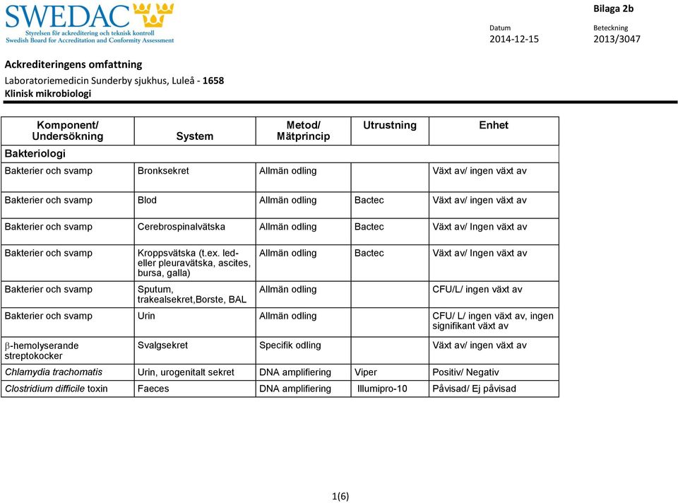 ledeller pleuravätska, ascites, bursa, galla) Sputum, trakealsekret,borste, BAL Allmän odling Bactec Växt av/ Ingen växt av Allmän odling CFU/L/ ingen växt av Bakterier och svamp Urin Allmän odling