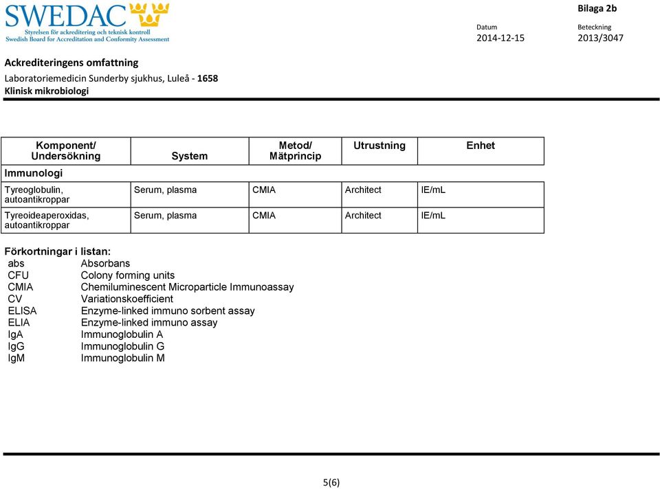 forming units CMIA Chemiluminescent Microparticle Immunoassay CV Variationskoefficient ELISA ELIA