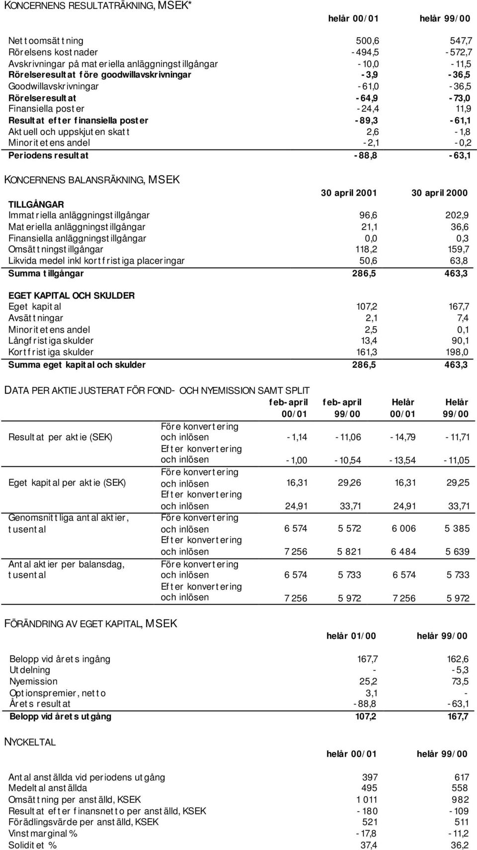 2,6-1,8 Minoritetens andel -2,1-0,2 Periodens resultat -88,8-63,1 KONCERNENS BALANSRÄKNING, MSEK 30 april 2001 30 april TILLGÅNGAR Immatriella anläggningstillgångar 96,6 202,9 Materiella