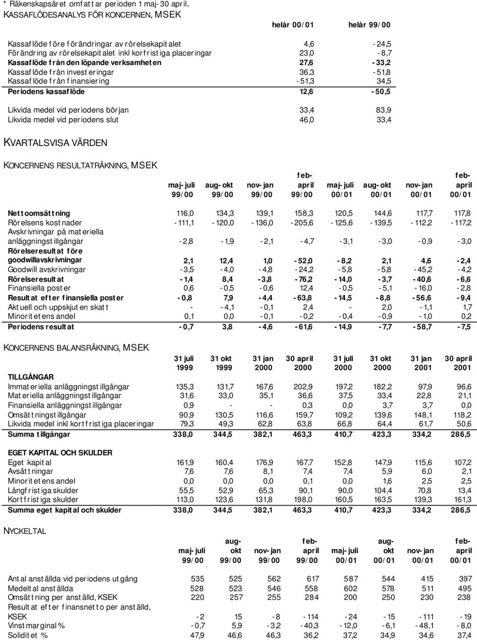 löpande verksamheten 27,6-33,2 Kassaflöde från investeringar 36,3-51,8 Kassaflöde från finansiering -51,3 34,5 Periodens kassaflöde 12,6-50,5 Likvida medel vid periodens början 33,4 83,9 Likvida