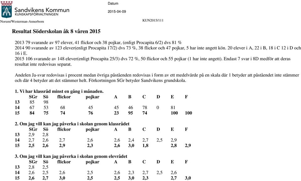 2015 106 svarande av 148 elever(enligt Prcapita 25/3) dvs 72 %, 50 flickr ch 55 pjkar (1 har inte angett). Endast 7 svar i 8D medför att deras resultat inte redvisas separat.