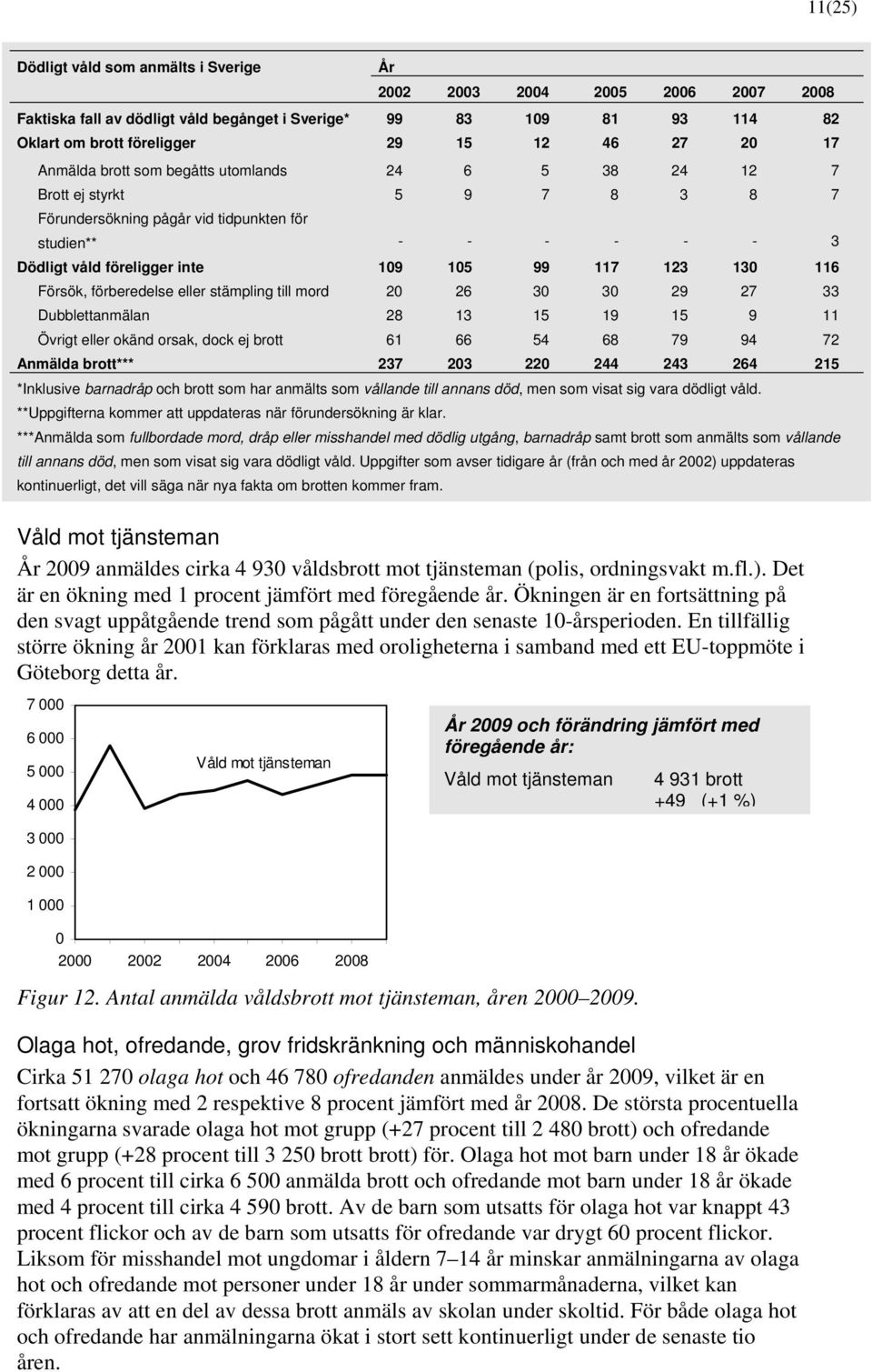 förberedelse eller stämpling till mord 2 26 3 3 29 27 33 Dubblettanmälan 28 13 15 19 15 9 11 Övrigt eller okänd orsak, dock ej brott 61 66 54 68 79 94 72 Anmälda brott*** 237 23 22 244 243 264 215