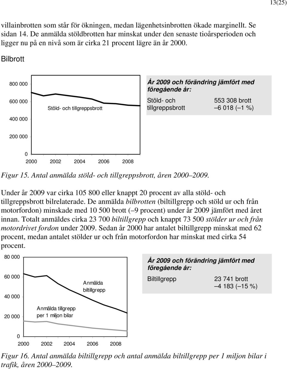 Bilbrott 8 6 4 Stöld- och tillgreppsbrott År 29 och förändring jämfört med Stöld- och 553 38 brott tillgreppsbrott 6 18 ( 1 %) 2 2 22 24 26 28 Figur 15.