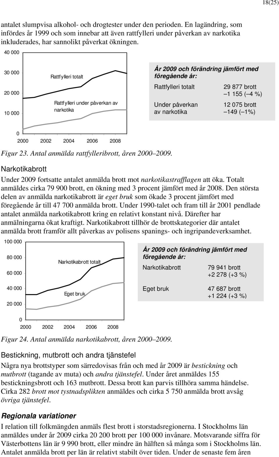 4 3 2 1 Rattfylleri totalt Rattfylleri under påverkan av narkotika År 29 och förändring jämfört med Rattfylleri totalt 29 877 brott 1 155 ( 4 %) Under påverkan 12 75 brott av narkotika 149 ( 1%) 2 22