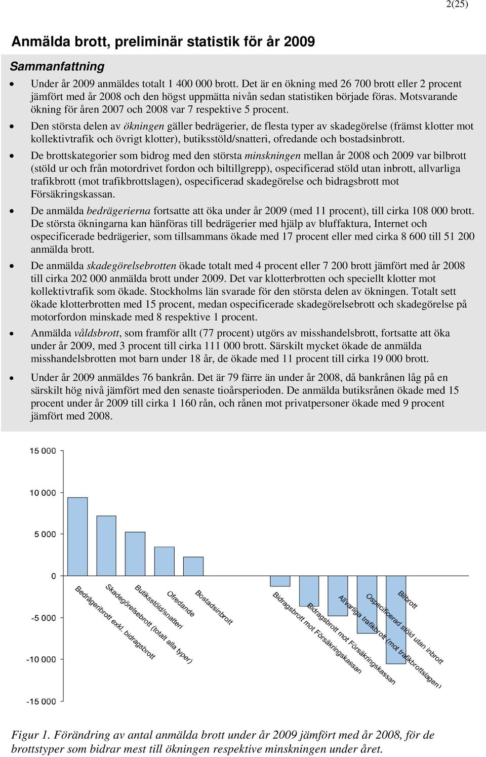 Den största delen av ökningen gäller bedrägerier, de flesta typer av skadegörelse (främst klotter mot kollektivtrafik och övrigt klotter), butiksstöld/snatteri, ofredande och bostadsinbrott.