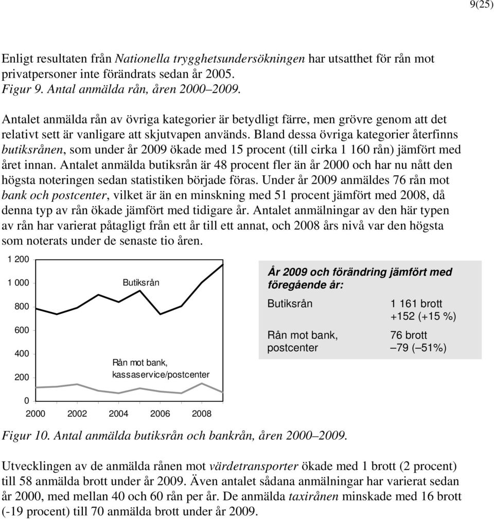 Bland dessa övriga kategorier återfinns butiksrånen, som under år 29 ökade med 15 procent (till cirka 1 16 rån) jämfört med året innan.