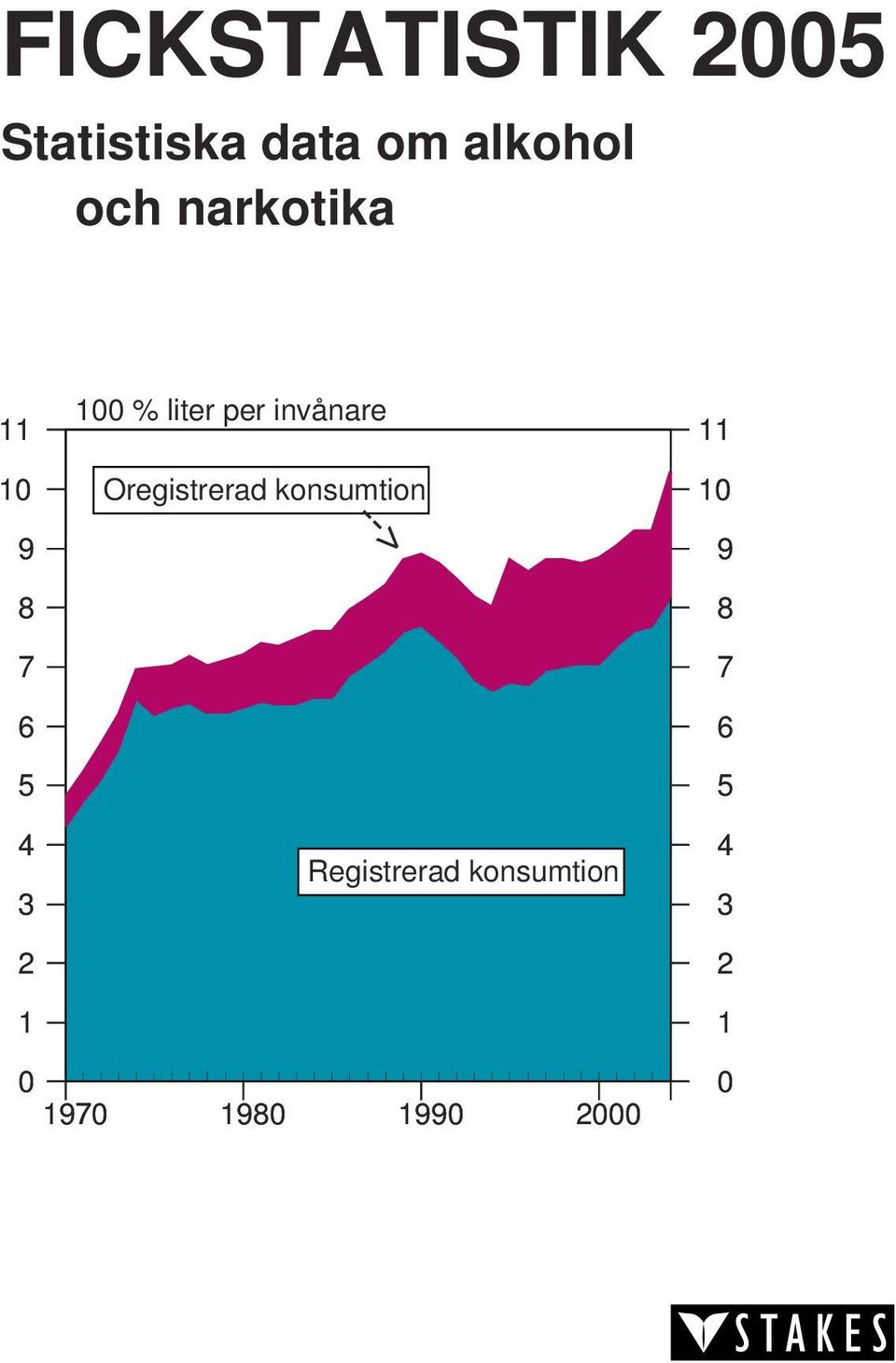 invånare Oregistrerad konsumtion --> Registrerad