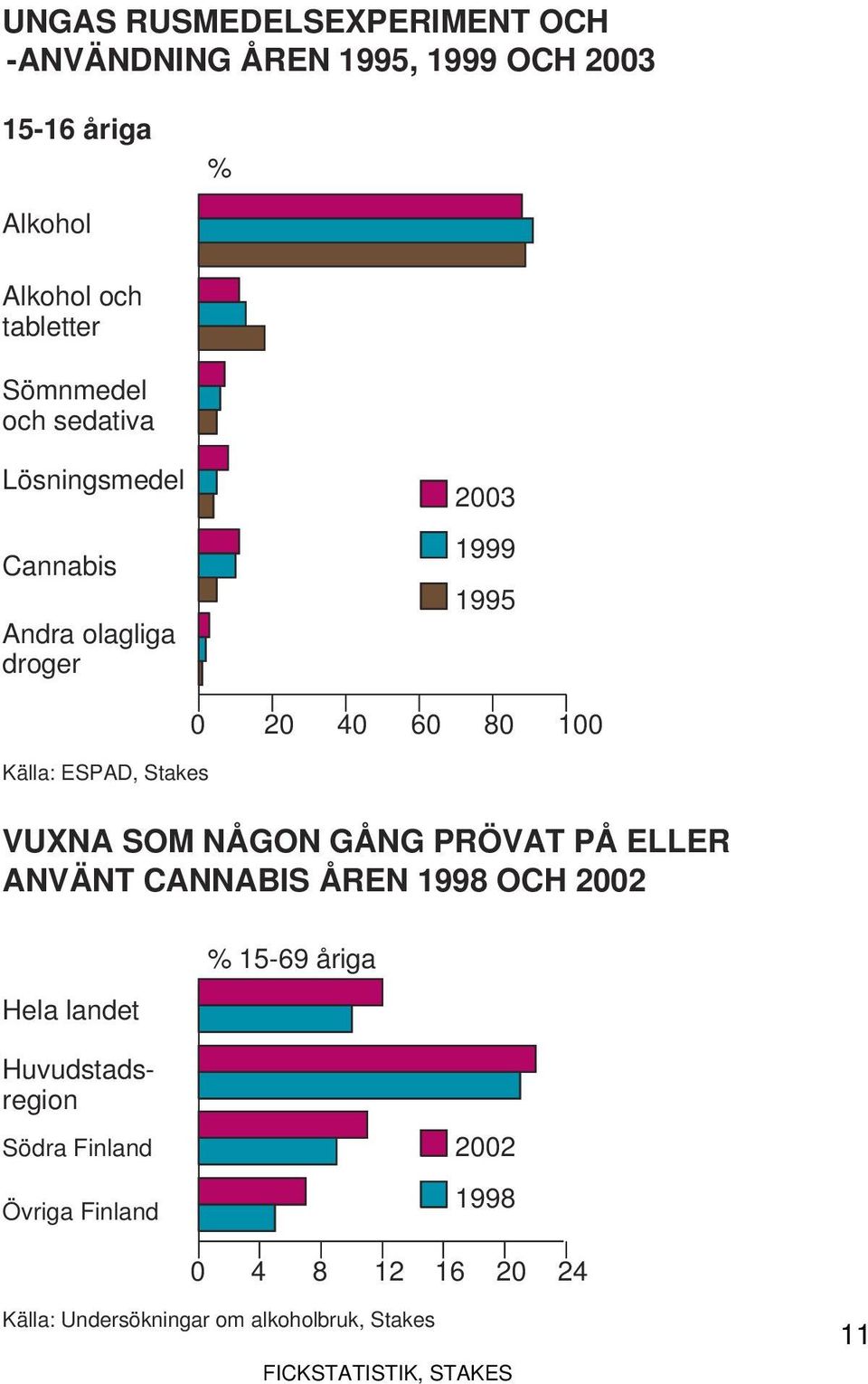 60 80 100 VUXNA SOM NÅGON GÅNG PRÖVAT PÅ ELLER ANVÄNT CANNABIS ÅREN 1998 OCH 2002 Hela landet % 15-69 åriga