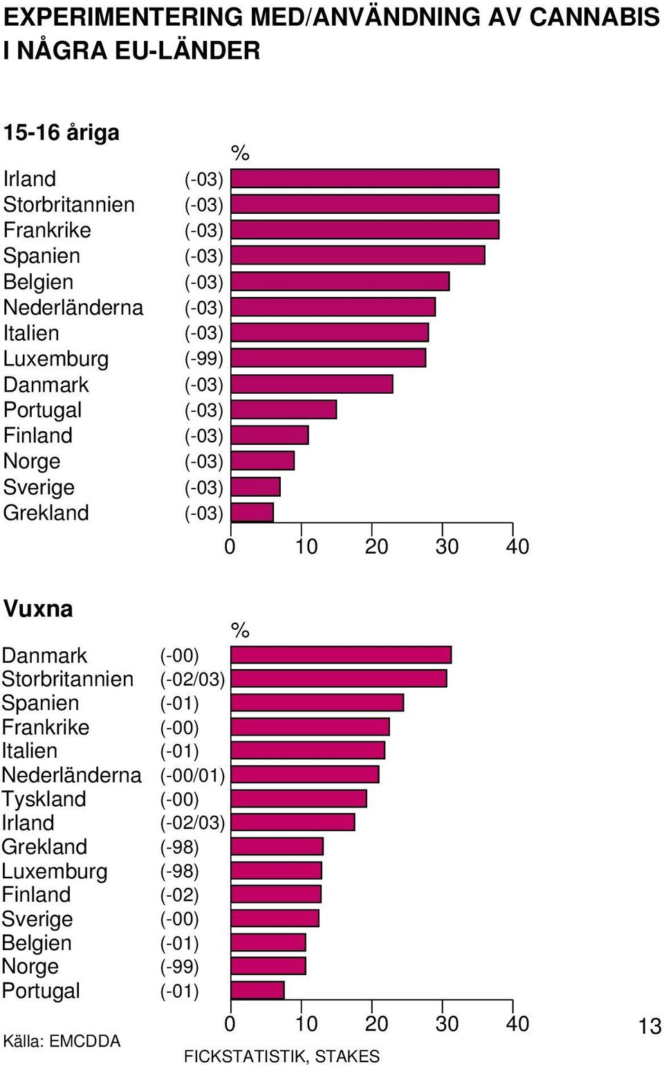 Storbritannien Spanien Frankrike Italien Nederländerna Tyskland Irland Grekland Luxemburg Finland Sverige Belgien Norge