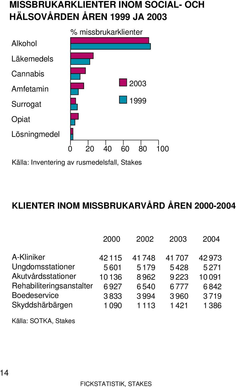 A-Kliniker Ungdomsstationer Akutvårdsstationer Rehabiliteringsanstalter Boedeservice Skyddshärbärgen Källa: SOTKA, Stakes 2000 2002 2003