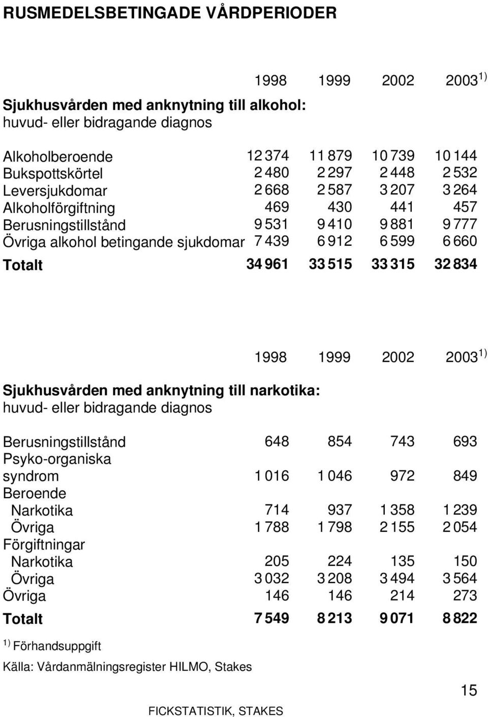 532 3 264 457 9 777 6 660 32 834 Sjukhusvården med anknytning till narkotika: huvud- eller bidragande diagnos 1998 1999 2002 2003 1) Berusningstillstånd Psyko-organiska syndrom Beroende Narkotika