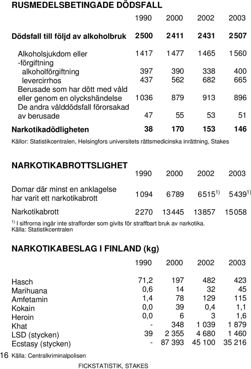 Statistikcentralen, Helsingfors universitets rättsmedicinska inrättning, Stakes NARKOTIKABROTTSLIGHET 1990 2000 2002 2003 Domar där minst en anklagelse har varit ett narkotikabrott Narkotikabrott