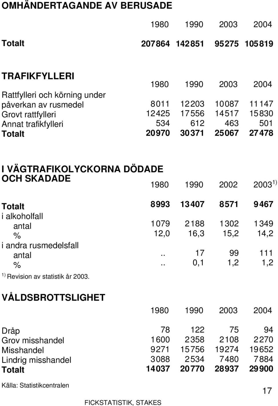 antal % i andra rusmedelsfall antal % 1) Revision av statistik år 2003. 8993 13407 8571 9467 1079 2188 1302 1349 12,0 16,3 15,2 14,2.. 17 99 111.