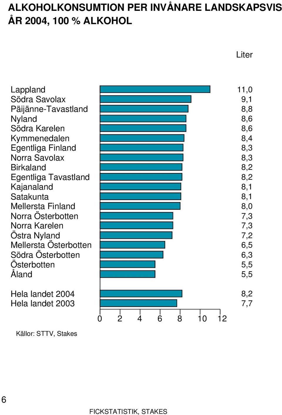 Österbotten Norra Karelen Östra Nyland Mellersta Österbotten Södra Österbotten Österbotten Åland Hela landet 2004 Hela landet