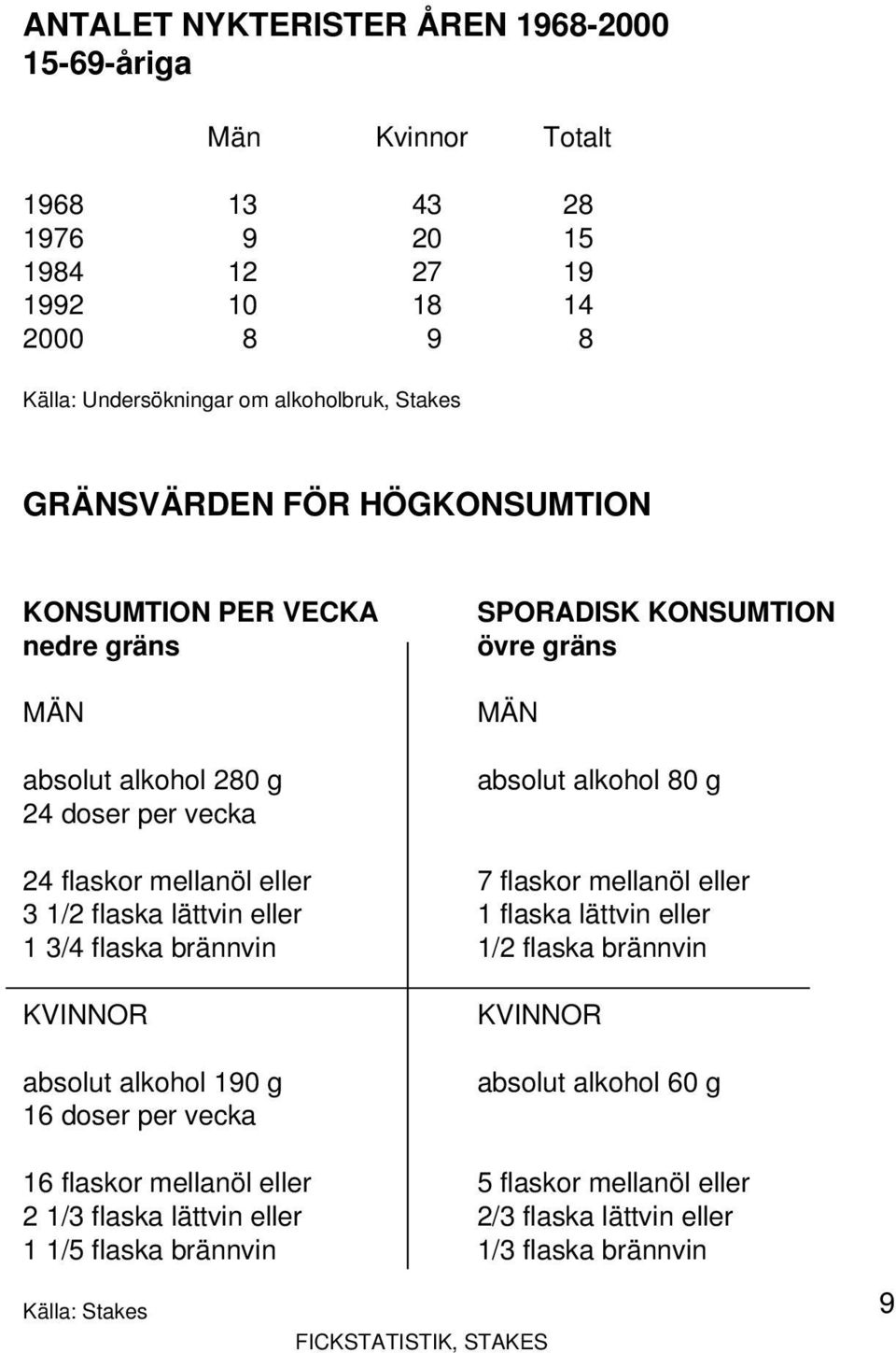 brännvin KVINNOR absolut alkohol 190 g 16 doser per vecka SPORADISK KONSUMTION övre gräns MÄN absolut alkohol 80 g 7 flaskor mellanöl eller 1 flaska lättvin eller 1/2 flaska