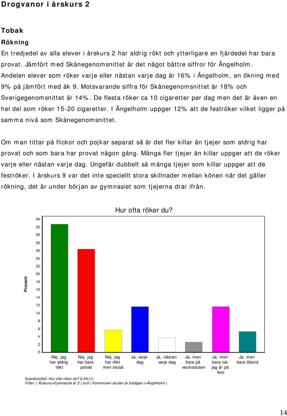 Motsvarande siffra för Skånegenomsnittet är 18% och Sverigegenomsnittet är 14%. De flesta röker ca 10 cigaretter per dag men det är även en hel del som röker 15-20 cigaretter.