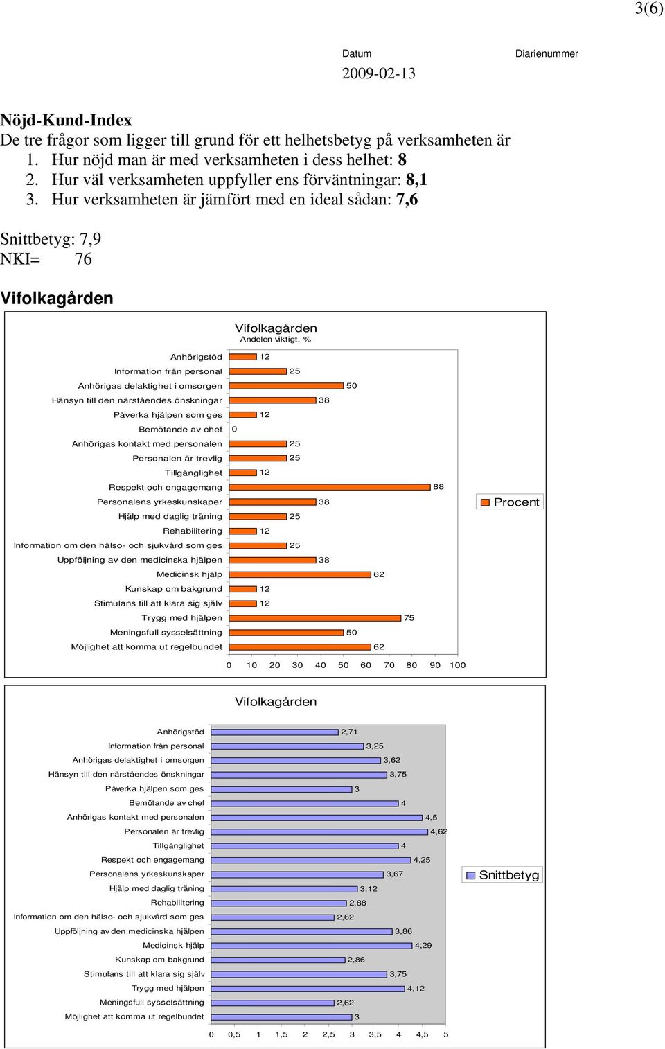 Hur verksamheten är jämfört med en ideal sådan: 7,6 : 7,9 NKI= 76 Vifolkagården