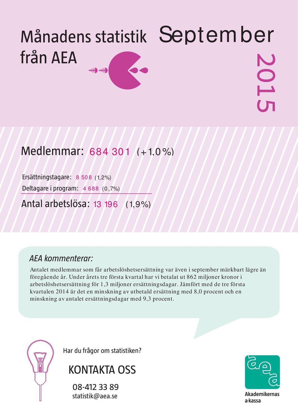 Under årets tre första kvartal har vi betalat ut 862 miljoner kronor i arbetslöshetsersättning för 1,3 miljoner ersättningsdagar.