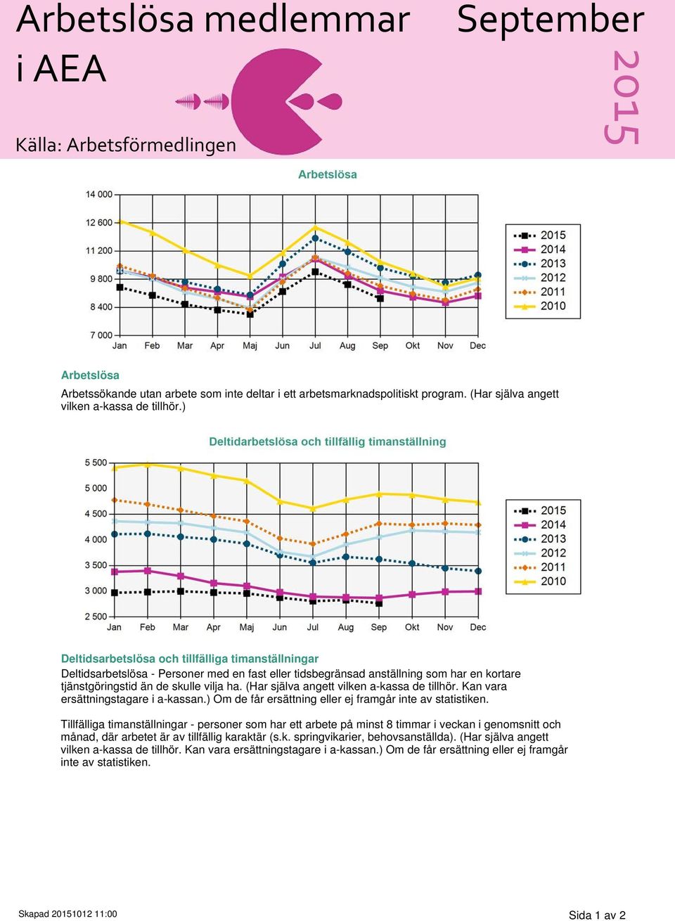 (Har själva angett vilken a-kassa de tillhör. Kan vara ersättningstagare i a-kassan.) Om de får ersättning eller ej framgår inte av statistiken.