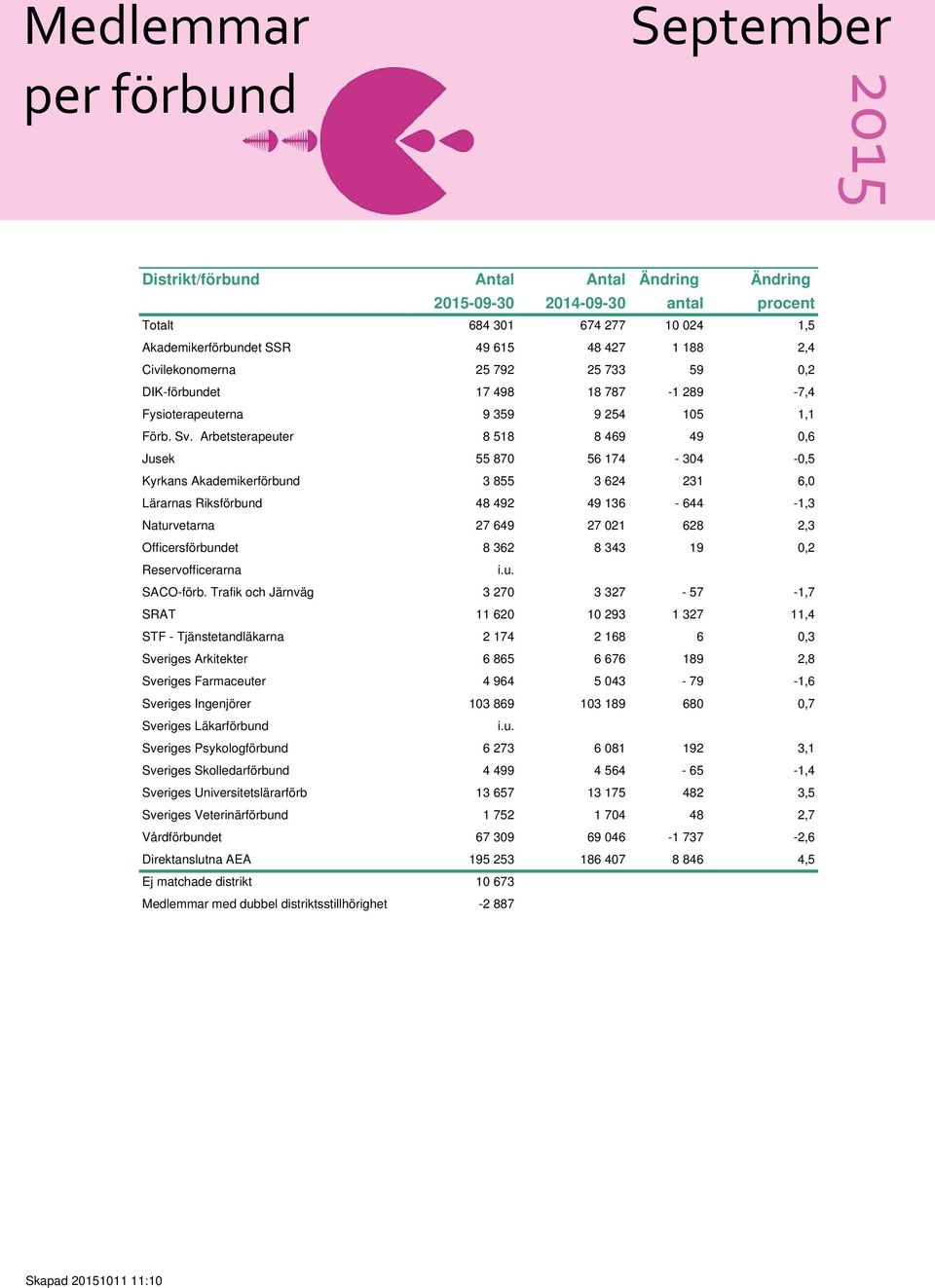 Arbetsterapeuter 8 518 8 469 49 0,6 Jusek 55 870 56 174-304 -0,5 Kyrkans Akademikerförbund 3 855 3 624 231 6,0 Lärarnas Riksförbund 48 492 49 136-644 -1,3 Naturvetarna 27 649 27 021 628 2,3