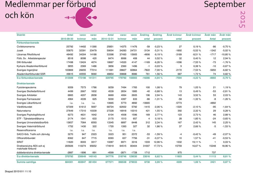 -1242-5,02 % Lärarnas Riksförbund 48492 34304 14188 53398 37493 15905-4906 -9,19 % -3189-8,51 % -1717-10,80 % Förb. Sv.