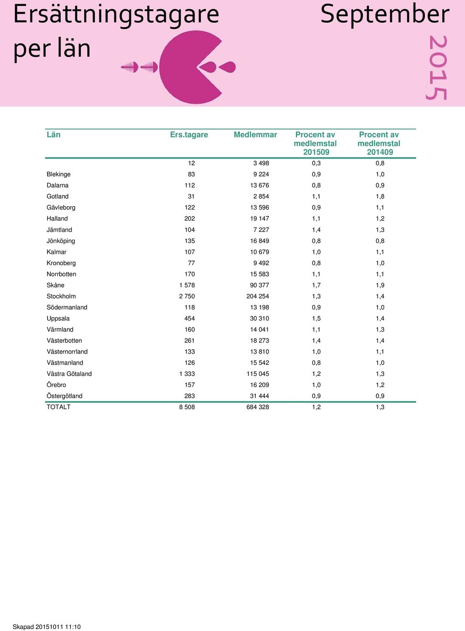 1,2 Jämtland 104 7 227 1,4 1,3 Jönköping 135 16 849 0,8 0,8 Kalmar 107 10 679 1,0 1,1 Kronoberg 77 9 492 0,8 1,0 Norrbotten 170 15 583 1,1 1,1 Skåne 1 578 90 377 1,7 1,9 Stockholm 2 750