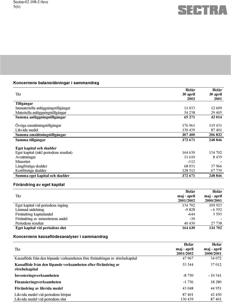 periodens resultat) 164 630 134 702 Avsättningar 11 610 8 439 Minoritet -112 - Långfristiga skulder 68 031 37 966 Kortfristiga skulder 128 512 67 739 Summa eget kapital och skulder 372 671 248 846