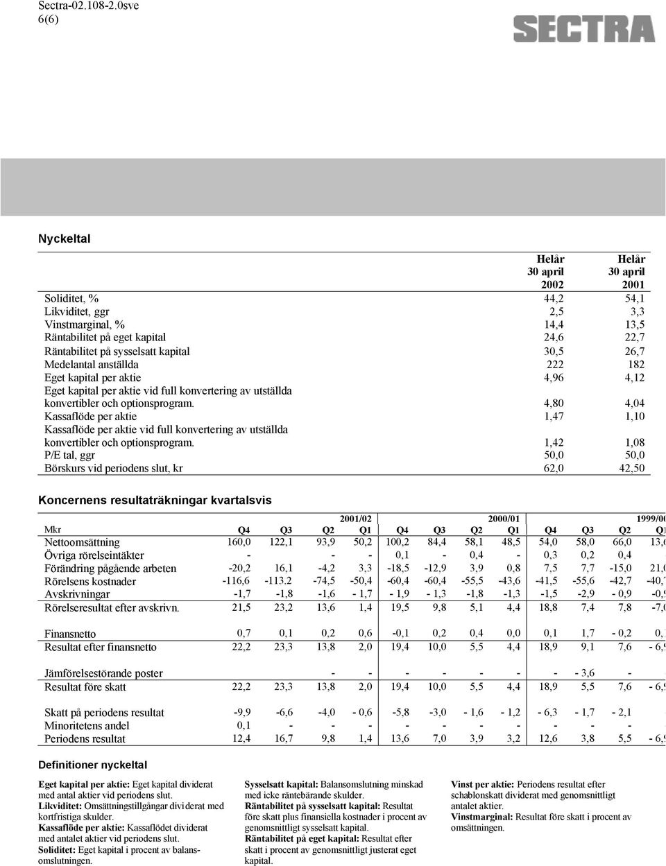 4,80 4,04 Kassaflöde per aktie 1,47 1,10 Kassaflöde per aktie vid full konvertering av utställda konvertibler och optionsprogram.