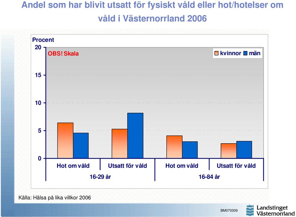 OBS! Skala kvinnor män 15 1 5 Hot om våld Utsatt