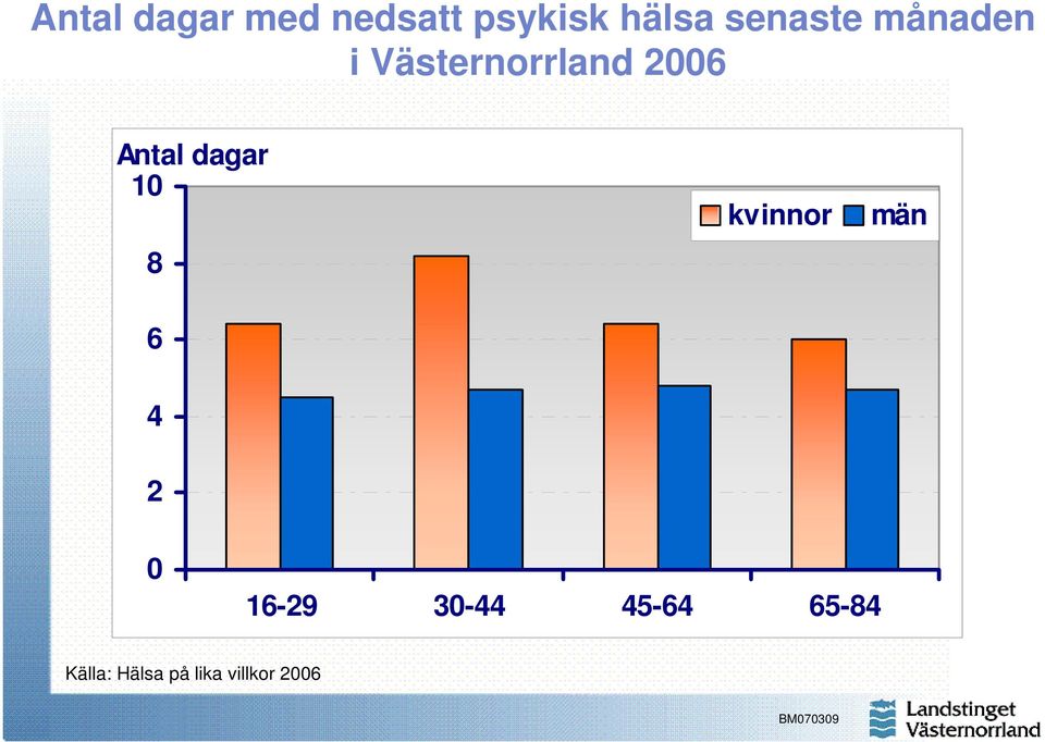 Västernorrland 26 Antal dagar 1