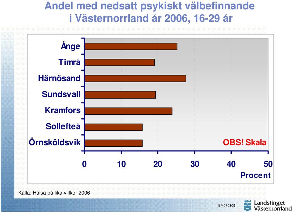 16-29 år Ånge Timrå Härnösand Sundsvall