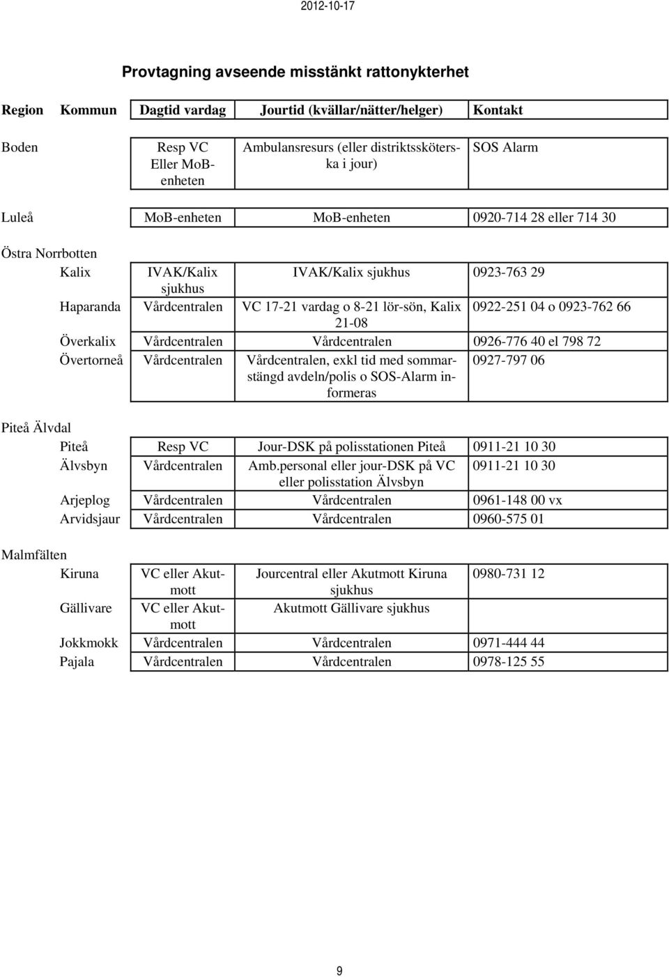 0922-251 04 o 0923-762 66 21-08 Överkalix Vårdcentralen Vårdcentralen 0926-776 40 el 798 72 Övertorneå Vårdcentralen Vårdcentralen, exkl tid med sommarstängd avdeln/polis o SOS-Alarm informeras