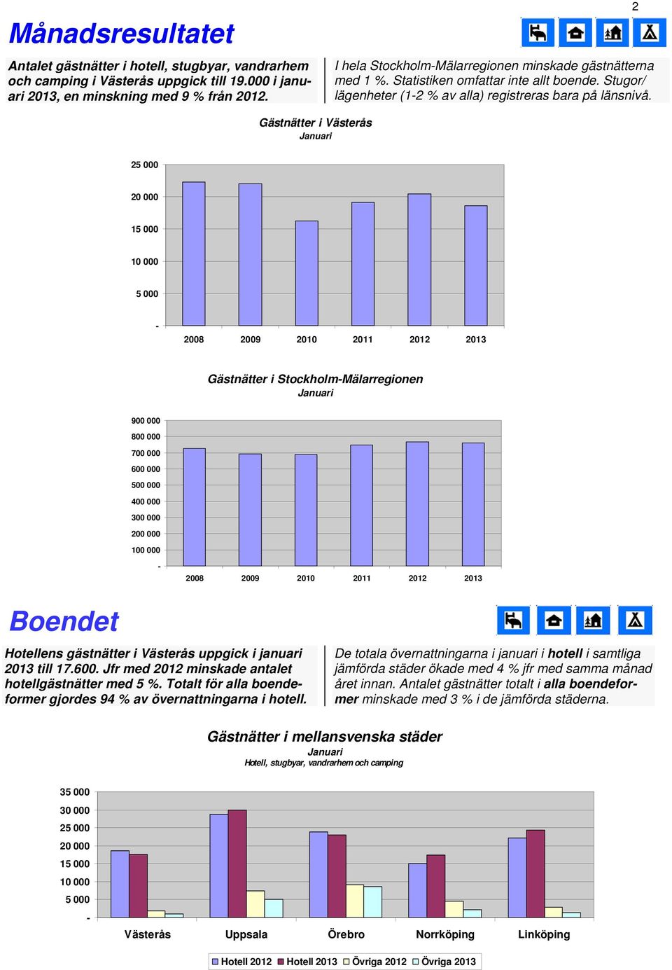 2 Gästnätter i Västerås 2 1 2008 2009 2010 2011 Gästnätter i StockholmMälarregionen 900 000 800 000 700 000 600 000 500 000 400 000 300 000 200 000 100 000 2008 2009 2010 2011 Boendet Hotellens