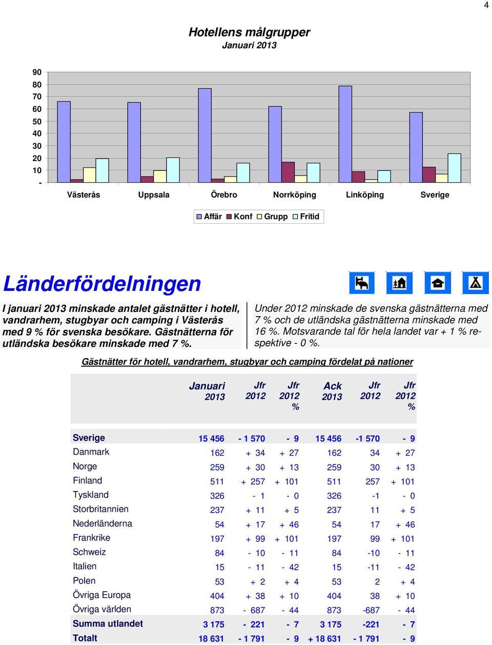 Motsvarande tal för hela landet var + 1 respektive 0.