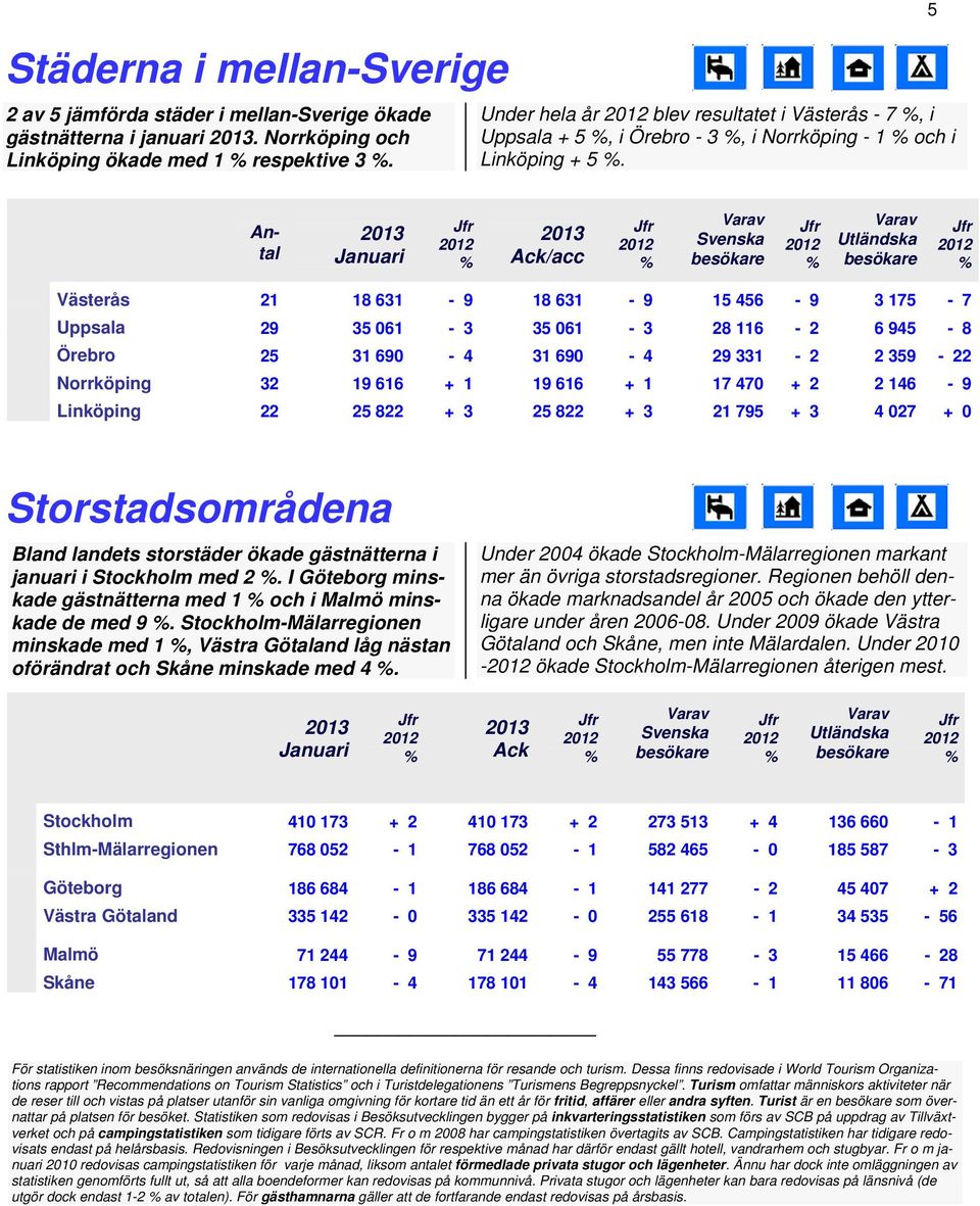 5 Antal /acc Utländska Västerås 21 18 631 9 18 631 9 15 456 9 3 175 7 Uppsala 29 35 061 3 35 061 3 28 116 2 6 945 8 Örebro 25 31 690 4 31 690 4 29 331 2 2 359 22 Norrköping 32 19 616 + 1 19 616 + 1