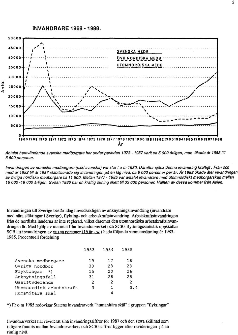 Från och med år 1982 till år 1987 stabiliserade sig invandringen på en låg nivå, ca 8 000 personer per år. Ar 1988 ökade åter invandringen av övriga nordiska medborgare till 11 500.