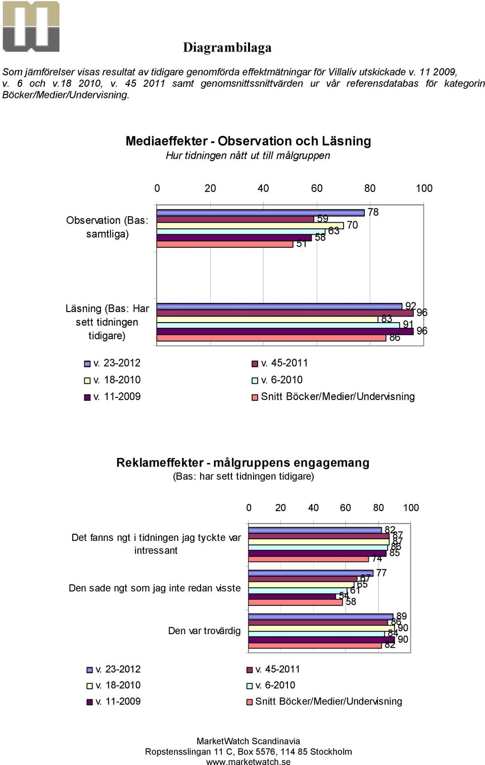 Mediaeffekter - Observation och Läsning Hur tidningen nått ut till målgruppen Observation (Bas: samtliga) 51 59 63 58 70 78 Läsning (Bas: Har sett tidningen