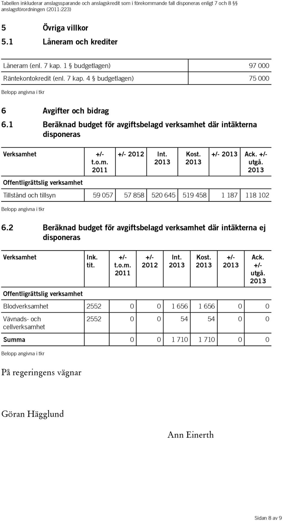 1 Beräknad budget för avgiftsbelagd verksamhet där intäkterna disponeras Verksamhet +/- t.o.m. 2011 Offentligrättslig verksamhet +/- 2012 Int. Kost. +/- Ack. +/- utgå.