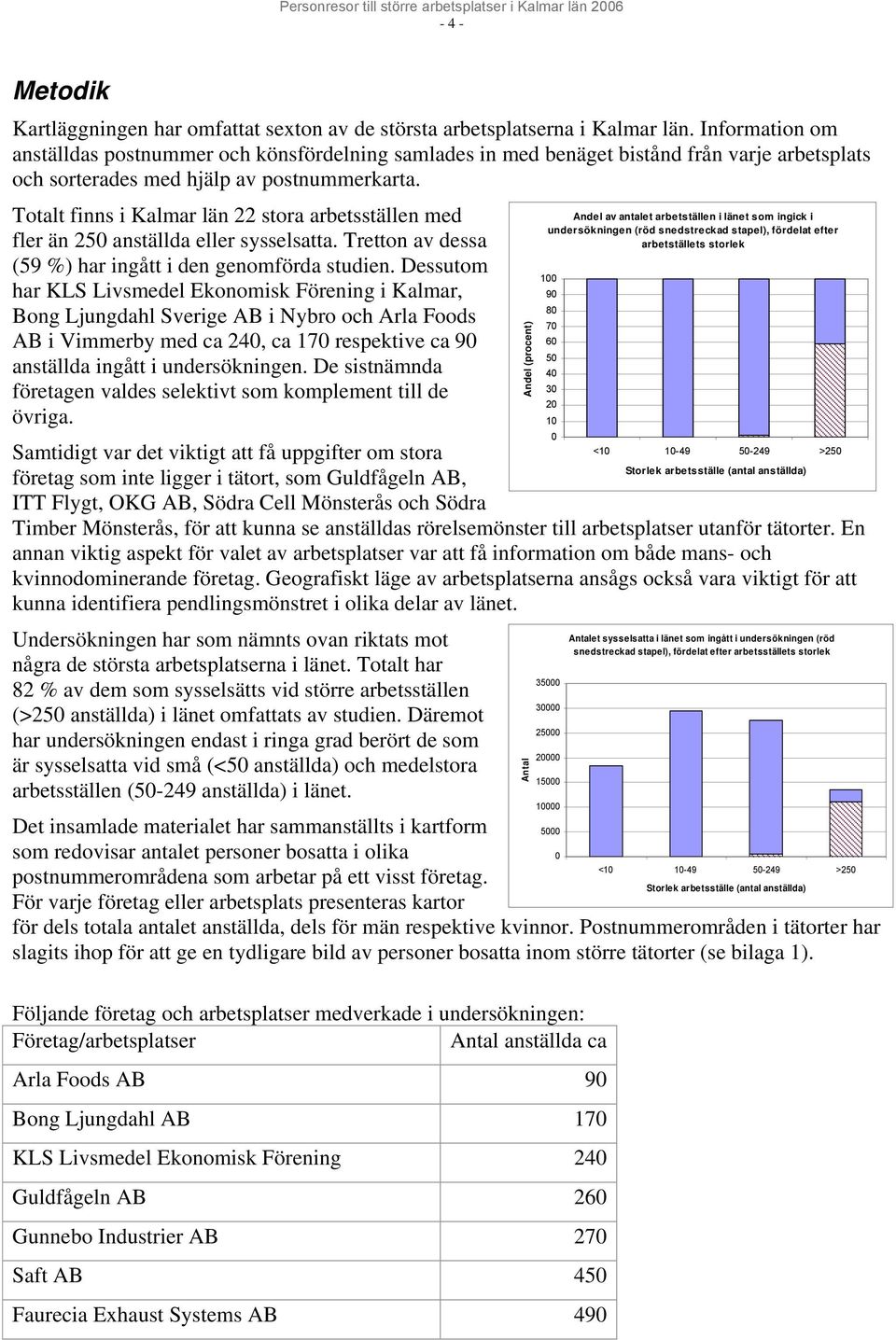 Totalt finns i Kalmar län 22 stora arbetsställen med fler än 250 anställda eller sysselsatta. Tretton av dessa (59 %) har ingått i den genomförda studien.