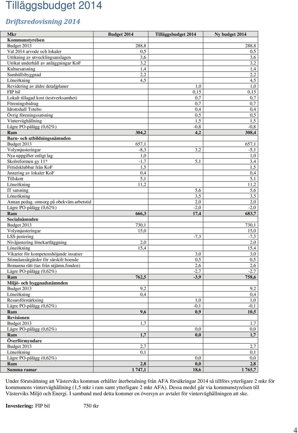 Lokalt tillagad kost (testverksamhet) 0,7 0,7 Föreningsbidrag 0,7 0,7 Idrottshall Totebo 0,4 0,4 Övrig föreningssatsning 0,5 0,5 Vinterväghållning 1,5 1,5 Lägre PO-pålägg (0,62%) -0,8-0,8 Ram 304,2