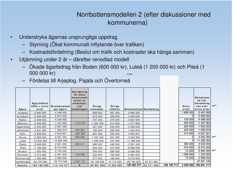 Övertorneå Ägartillskott 2005 + extra avtal Bruttokostnad per ägare Korrigering för stora kommunala nyttor av stomlinjer (till landstinget) Övriga kostnader Övriga intäkter Nettokostand inkl.