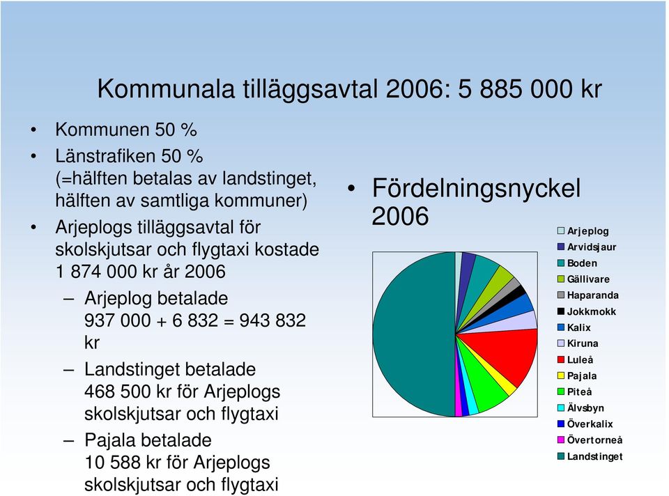 Landstinget betalade 468 500 kr för Arjeplogs skolskjutsar och flygtaxi Pajala betalade 10 588 kr för Arjeplogs skolskjutsar och flygtaxi