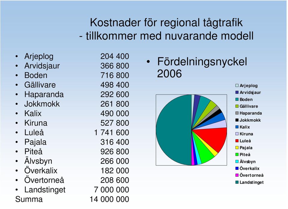 261 800 490 000 527 800 1 741 600 316 400 926 800 266 000 182 000 208 600 7 000 000 14 000 000 Fördelningsnyckel 2006