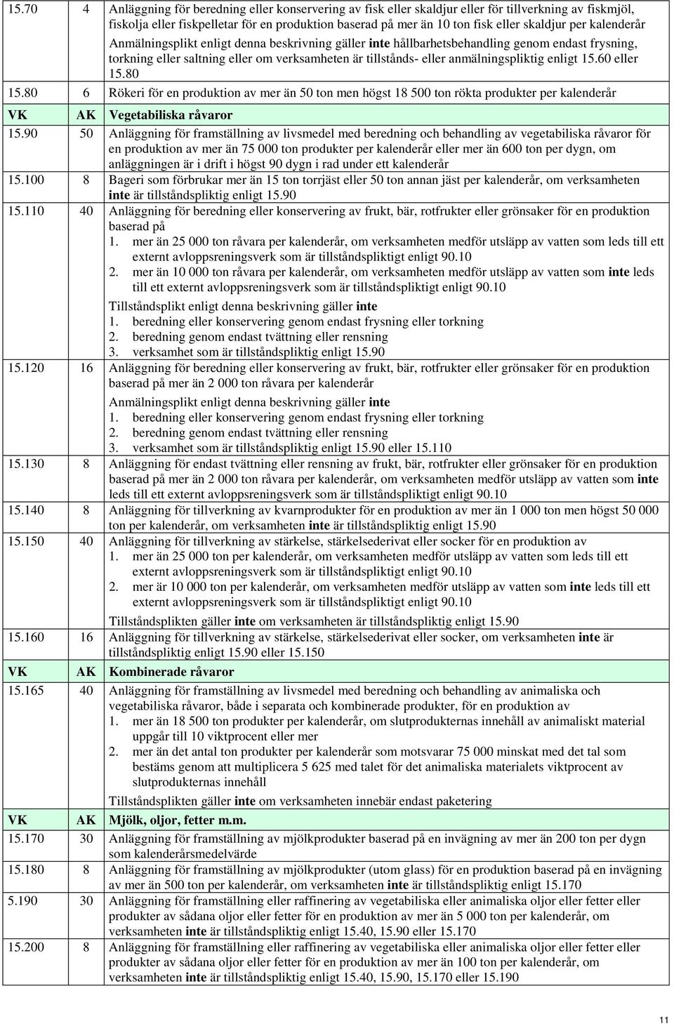 anmälningspliktig enligt 15.60 eller 15.80 15.80 6 Rökeri för en produktion av mer än 50 ton men högst 18 500 ton rökta produkter per kalenderår AK Vegetabiliska råvaror 15.