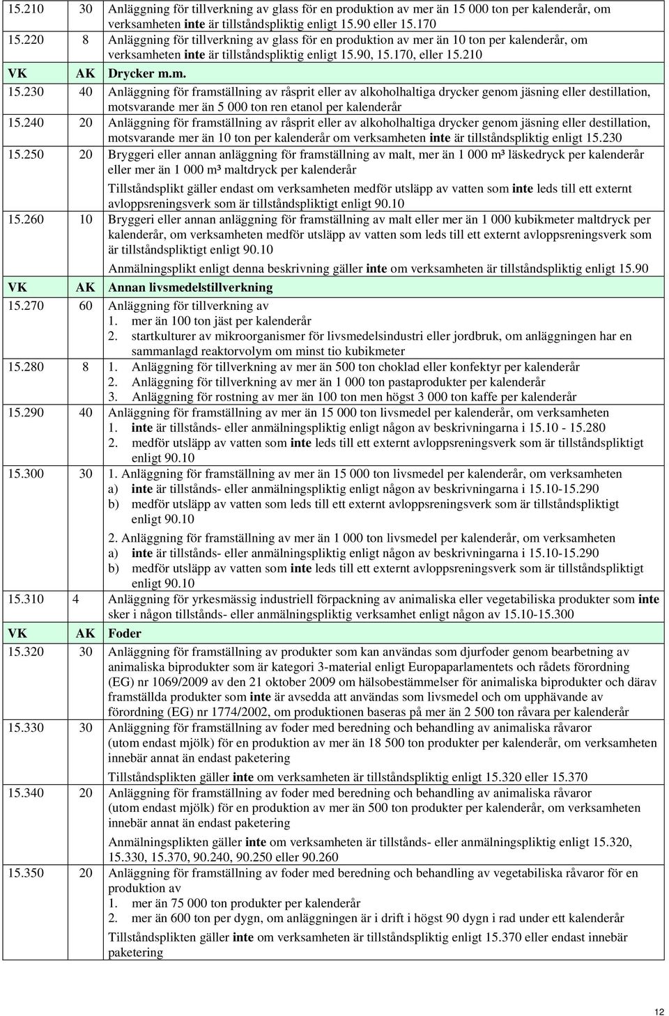 90, 15.170, eller 15.210 AK Drycker m.m. 15.230 40 Anläggning för framställning av råsprit eller av alkoholhaltiga drycker genom jäsning eller destillation, motsvarande mer än 5 000 ton ren etanol per kalenderår 15.