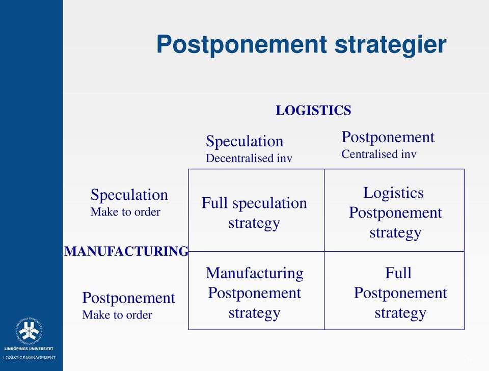 Postponement Make to order Full speculation strategy Manufacturing