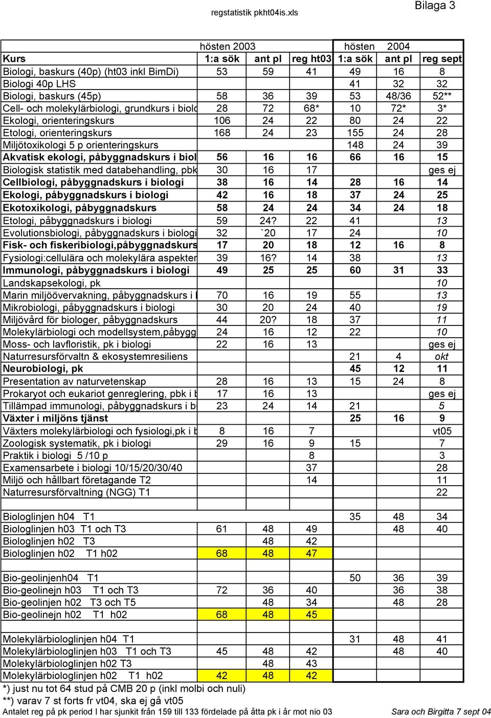 36 39 53 48/36 52** Cell- och molekylärbiologi, grundkurs i biolo 28 72 68* 10 72* 3* Ekologi, orienteringskurs 106 24 22 80 24 22 Etologi, orienteringskurs 168 24 23 155 24 28 Miljötoxikologi 5 p