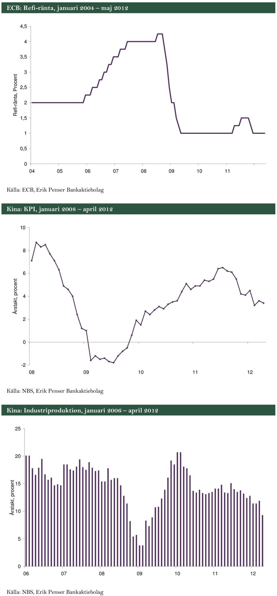 procent 4 2 0-2 08 09 10 11 12 Källa: NBS, Erik Penser Bankaktiebolag Kina: Industriproduktion, januari